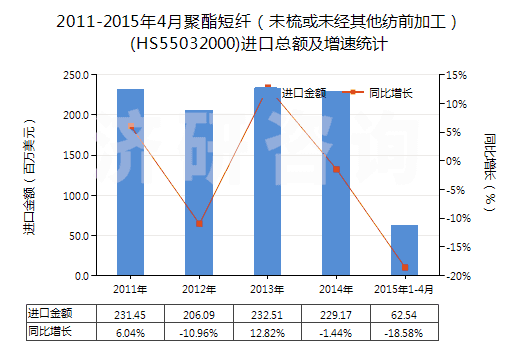 2011-2015年4月聚酯短纖（未梳或未經(jīng)其他紡前加工）(HS55032000)進(jìn)口總額及增速統(tǒng)計(jì)